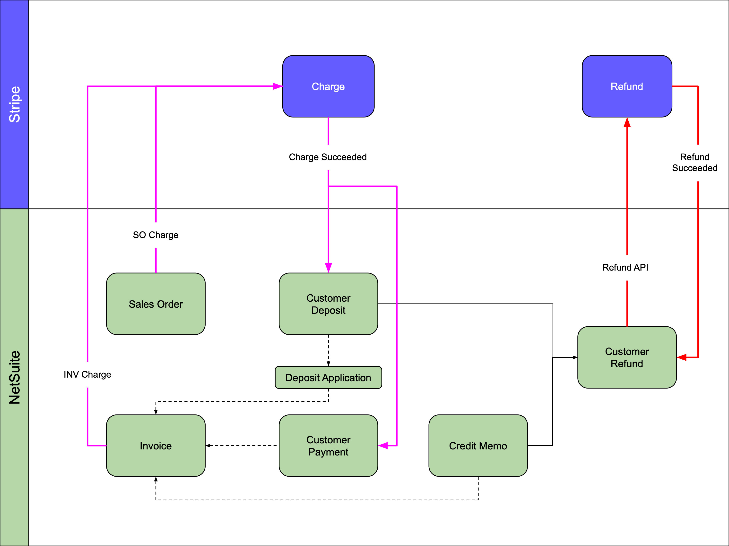 PayPack Refund API Flow