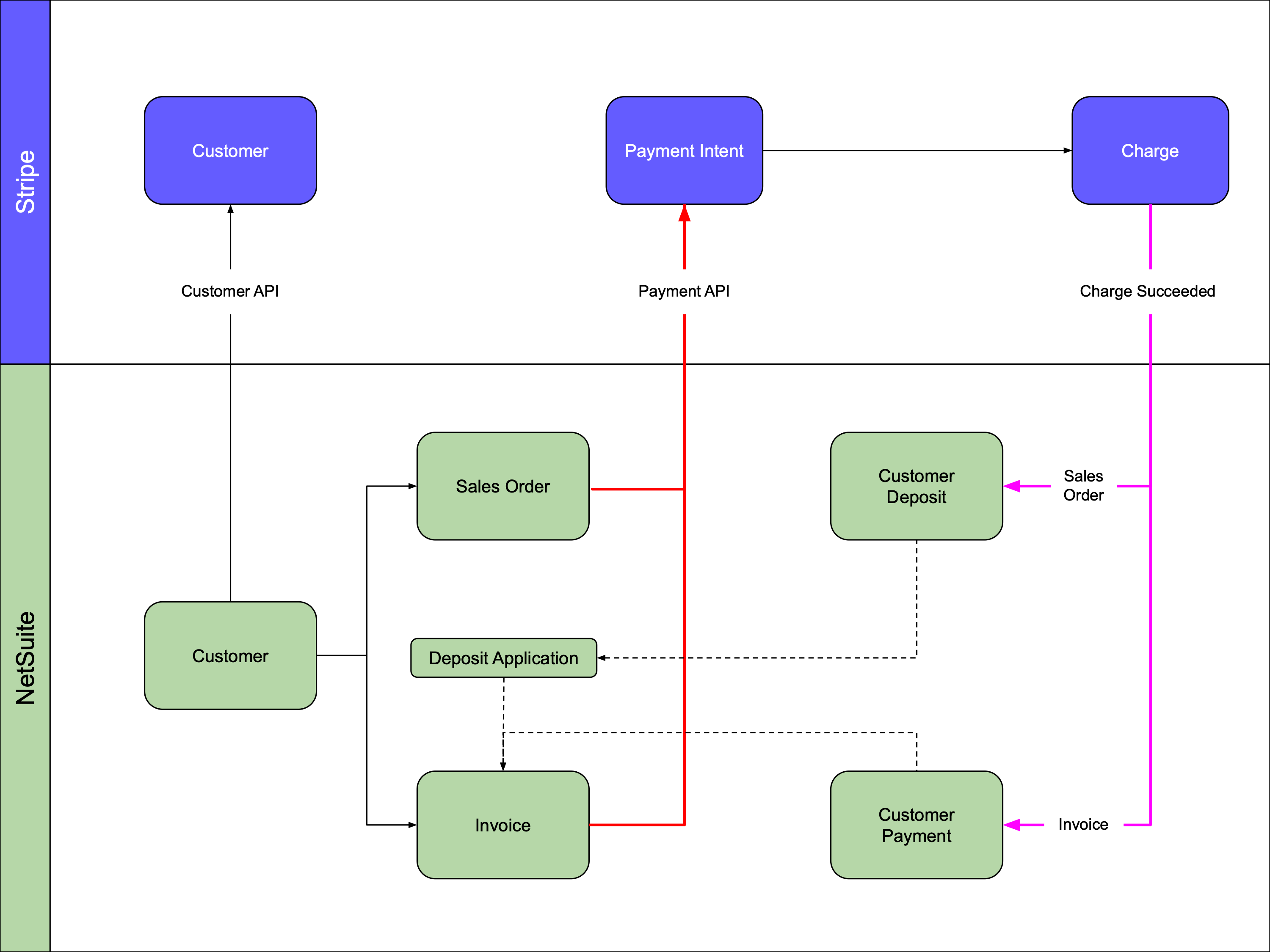 PayPack Payment API Flow