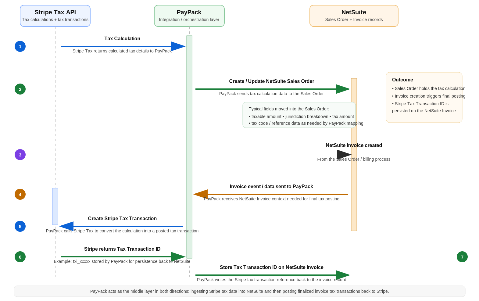 PayPack - Stripe Tax for NetSuite Sequence Diagram.png
