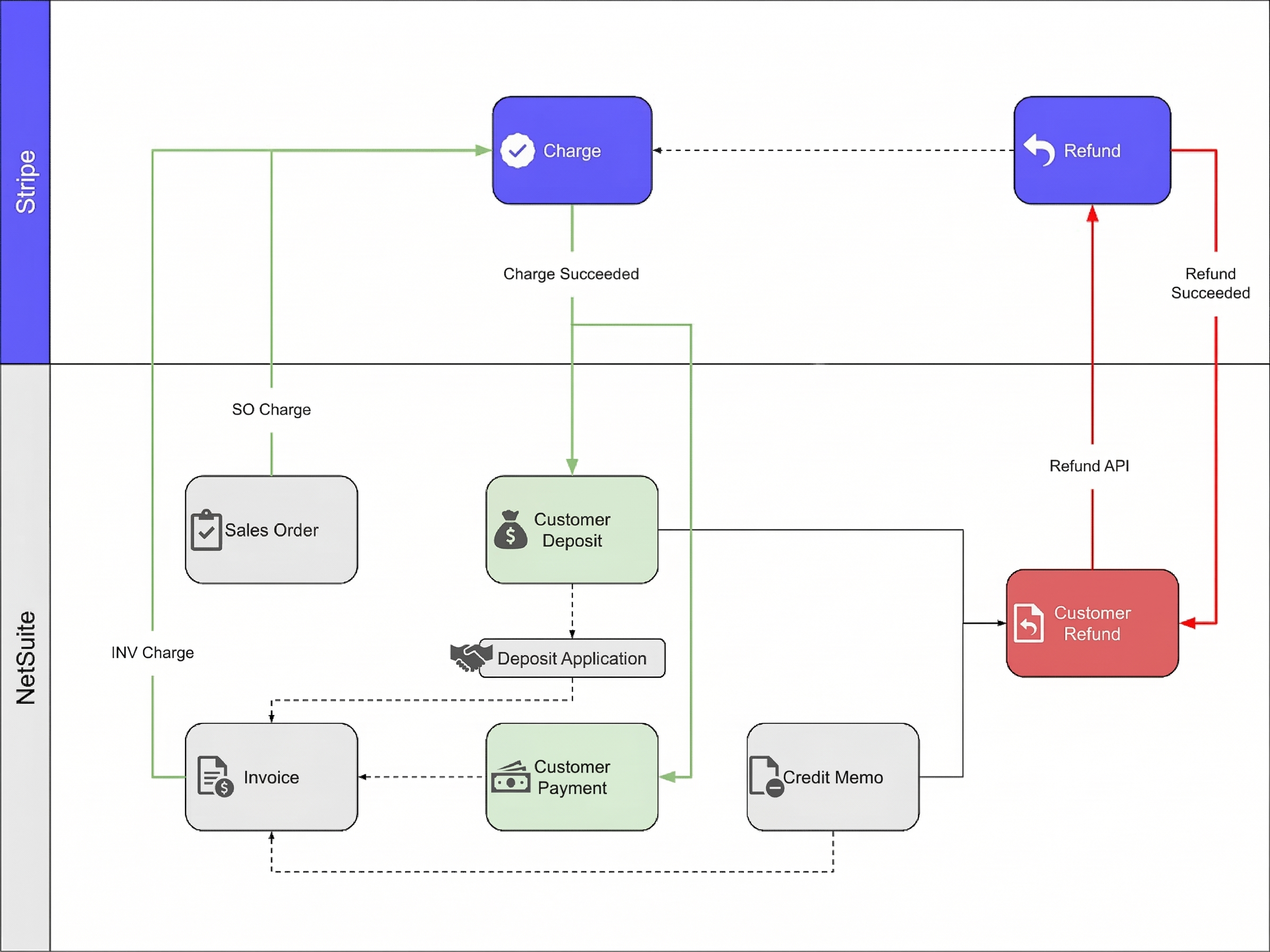 Stripe & NetSuite - Refund API Flow.png