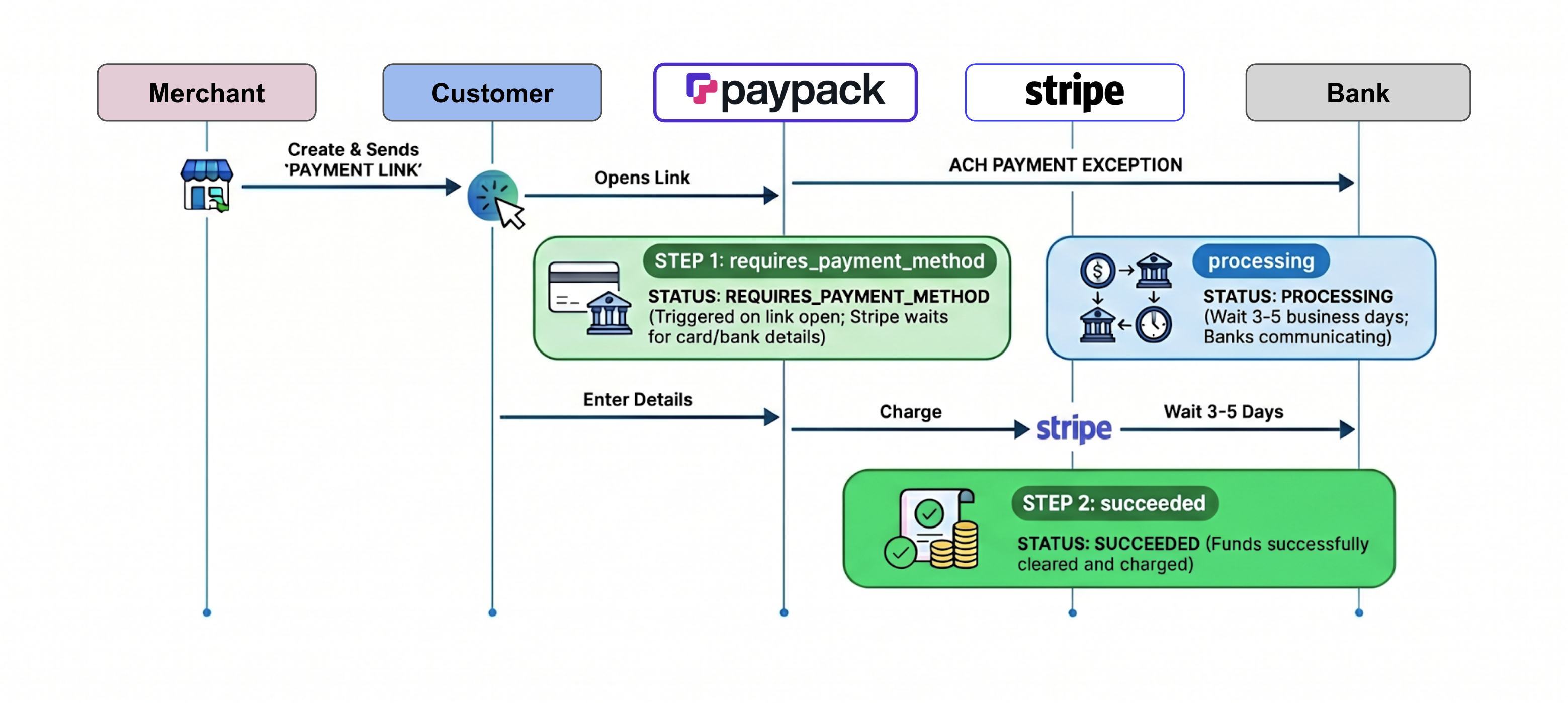 PayPack Payment Lifecycle.png